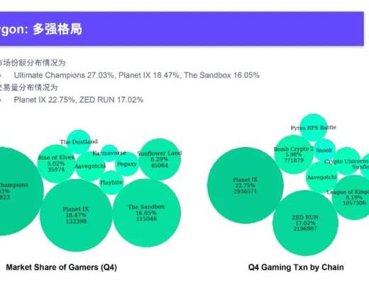 
      2022Q4 GameFi行業報告