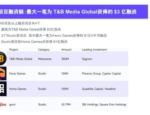 
      2022Q4 GameFi行業報告