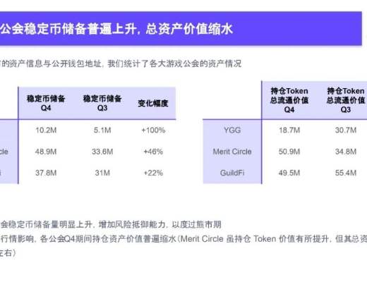 
      2022Q4 GameFi行業報告