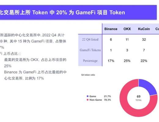 
      2022Q4 GameFi行業報告