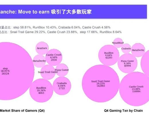 
      2022Q4 GameFi行業報告