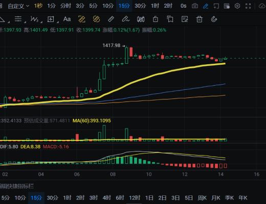 
      1.12比特幣以太行情解析