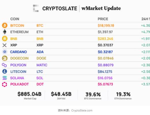 
      以太坊創下 9 周新高  領跑前 10 大加密貨幣