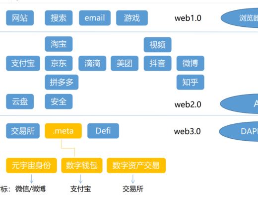 
      重磅：Web3.0的未來暨.Meta元宇宙發布會1月16日线上啓動