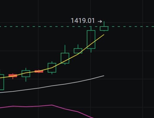 
      金輝：恭喜 ETH多單布局止盈100個點 獲利1.2萬U