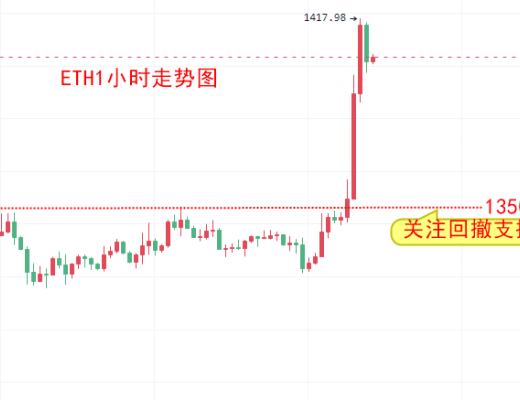 
      楚悅辰：1.12比特幣ETH向上突破晚間關注通脹數據