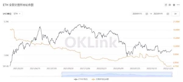 
      WebX數據丨2022年以太坊生態數據剖析