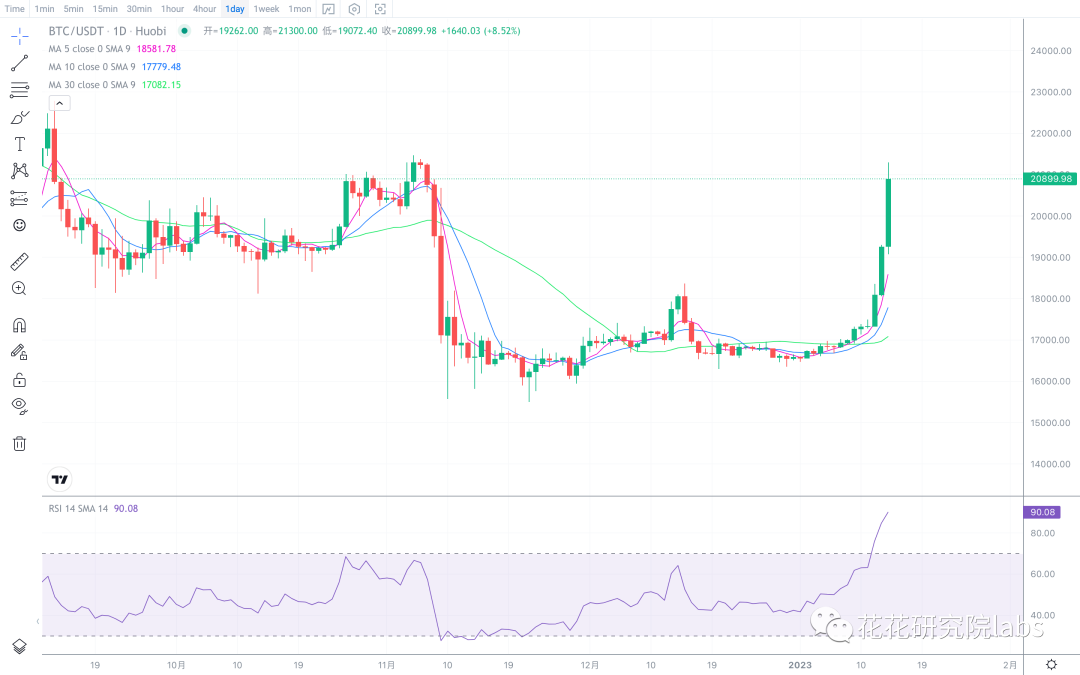 
      rsi嚴重超买  小心斷頭