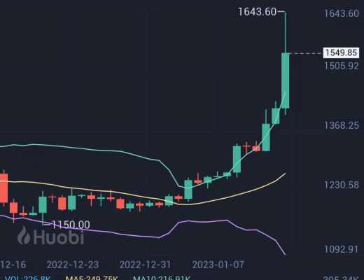 
      小神說幣：恭喜 BTC多單盈利2844個點 ETH多單盈利226個點 起飛了