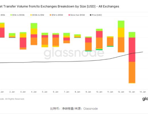 
      比特幣在周末漲勢中觸及 2.1 萬美元  清算 7 億美元