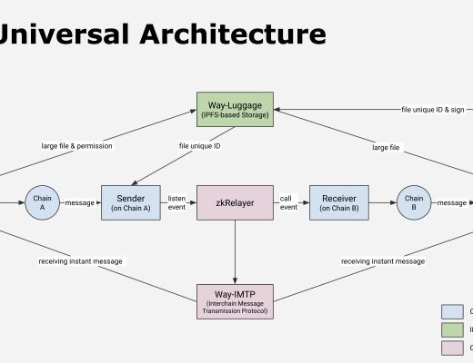 
      一文了解Way Network：採用零知識證明技術構建無信任假設的跨鏈協議