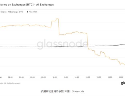 
      比特幣在周末漲勢中觸及 2.1 萬美元  清算 7 億美元