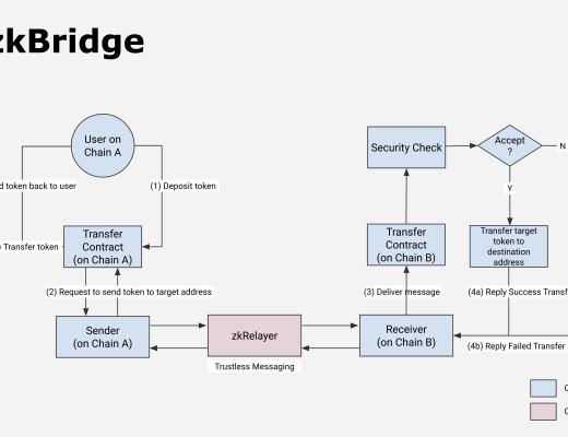 
      一文了解Way Network：採用零知識證明技術構建無信任假設的跨鏈協議