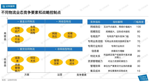 
      運聯智庫發布2022供應鏈及合同物流百強排行榜