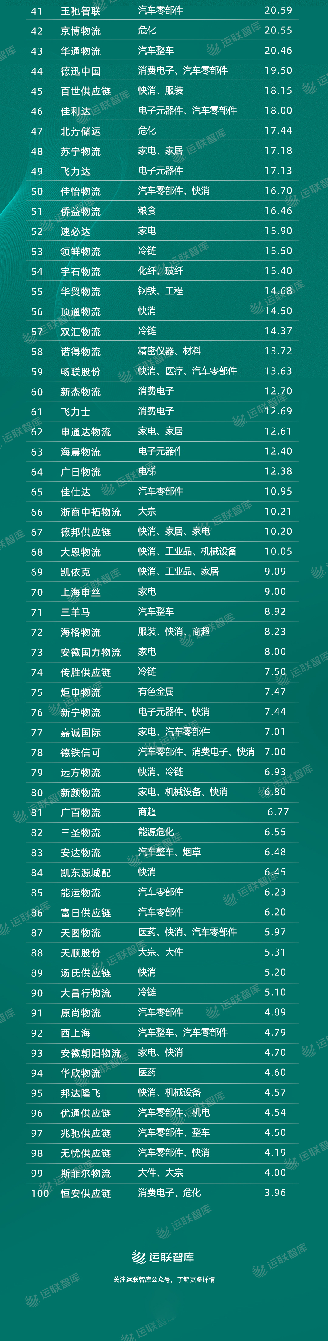 
      運聯智庫發布2022供應鏈及合同物流百強排行榜