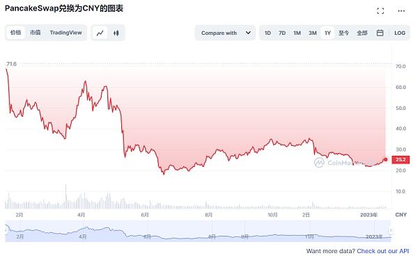 
      2022逆勢而起2023未來可期 SNP 2022年度漲幅85.1%