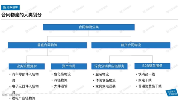 
      運聯智庫發布2022供應鏈及合同物流百強排行榜