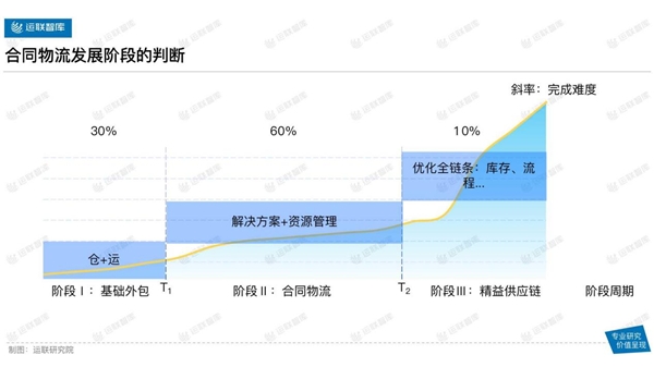 
      運聯智庫發布2022供應鏈及合同物流百強排行榜