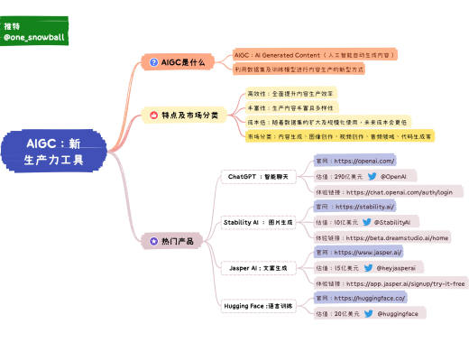 
      新生產力工具：AIGC