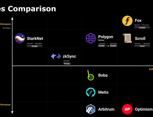 
      雖然Crypto熊市底部還沒到 但堅定看好以太坊zkRollup堅定看好以太坊zkRollup方案為什么需要重新設計zkEVM為什么需要更快的零知識證明為什么需要一個獨立的數據可用層