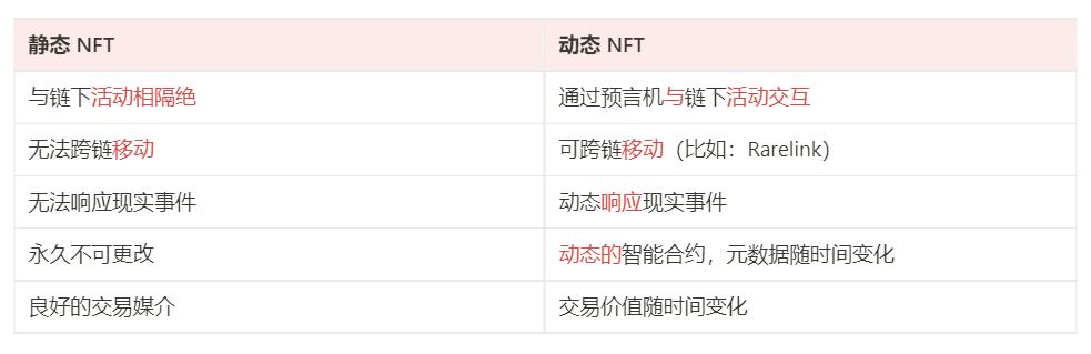 
      下一代 NFT：動態 NFT