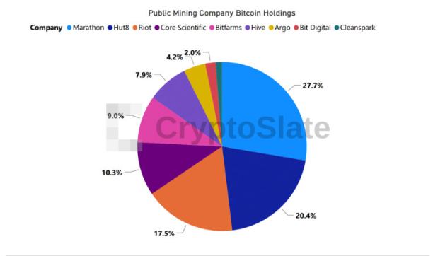 
      2022 年的 BTC 礦機持有量