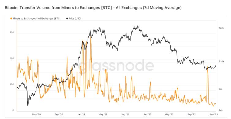 
      2022 年的 BTC 礦機持有量