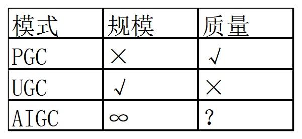 
      DAOrayaki與THUBA DAO ｜解密人工智能內容生成(AIGC)的發展與現狀