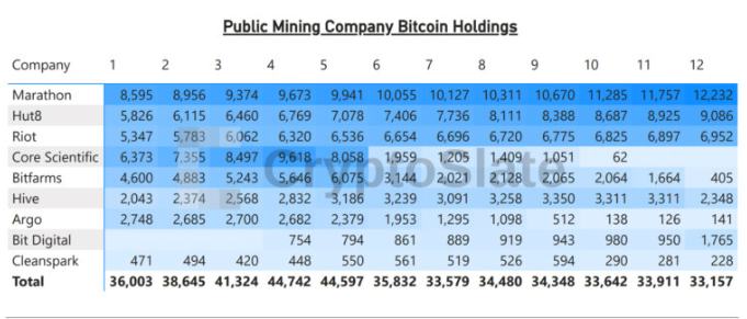 
      2022 年的 BTC 礦機持有量