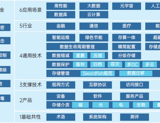 
      2022年存儲產業標准化白皮書公布 浪潮存儲成為企業級SSD技術开發主力