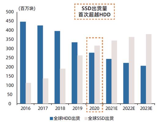 
      2022年存儲產業標准化白皮書公布 浪潮存儲成為企業級SSD技術开發主力