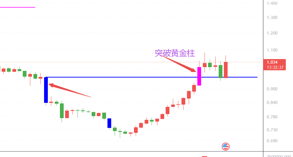 
      獵手:這個位置頻繁出現黃金柱強力支撐!