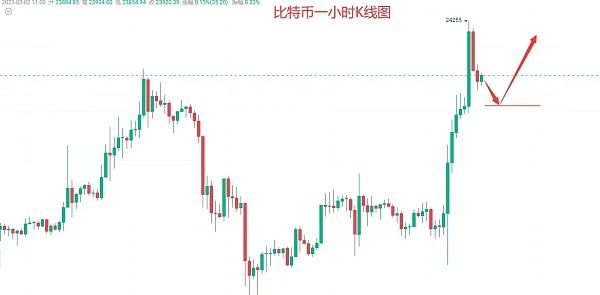 
      區塊鏈希樂：2月2日BTC行情分析 加息落地後市如何操作？