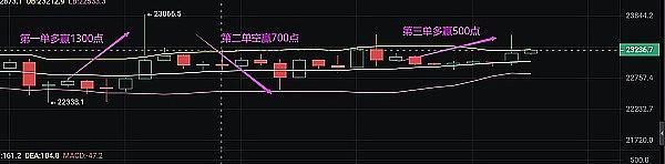 
      小神說幣:完美  新朋友跟我3單全部盈利 一共盈利2500點 10萬可翻倉50萬U