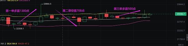 
      小神說幣：太給力了 新朋友跟我3單全部盈利 一共盈利2500點