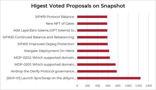 
      DAOrayaki ｜分析聲譽網絡以優化 DAO 治理和融資資助：TalentDAO 為例