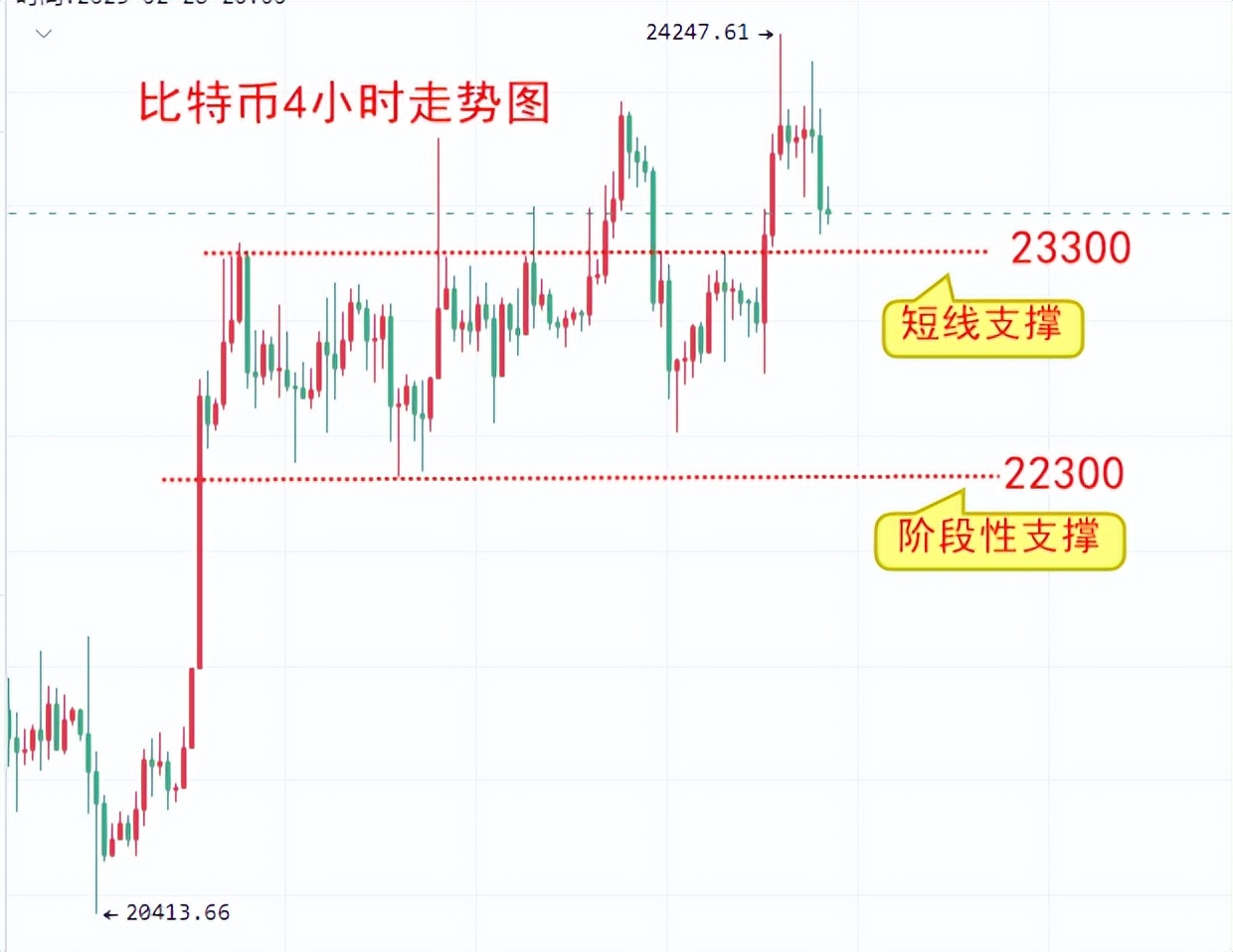 
      楚悅辰：2.3非農來臨比特幣ETH能否保住多頭趨勢？