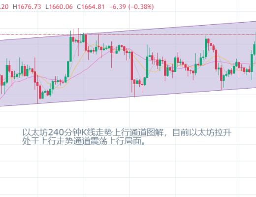 
      2.2以太坊（ETH）比特幣（BTC）行情分析：美聯儲加速加密市場的背後？