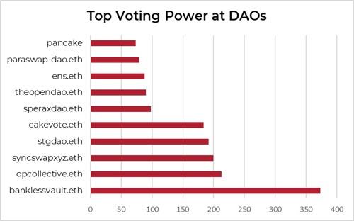 
      DAOrayaki ｜分析聲譽網絡以優化 DAO 治理和融資資助：TalentDAO 為例