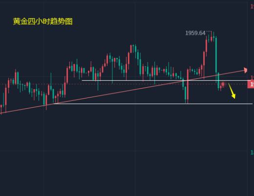
      小馮：以太坊衝高回落關注1610支撐 黃金跳水日內料下探