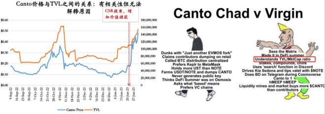 
      Alpha：一周六倍的 Canto 如何發現？