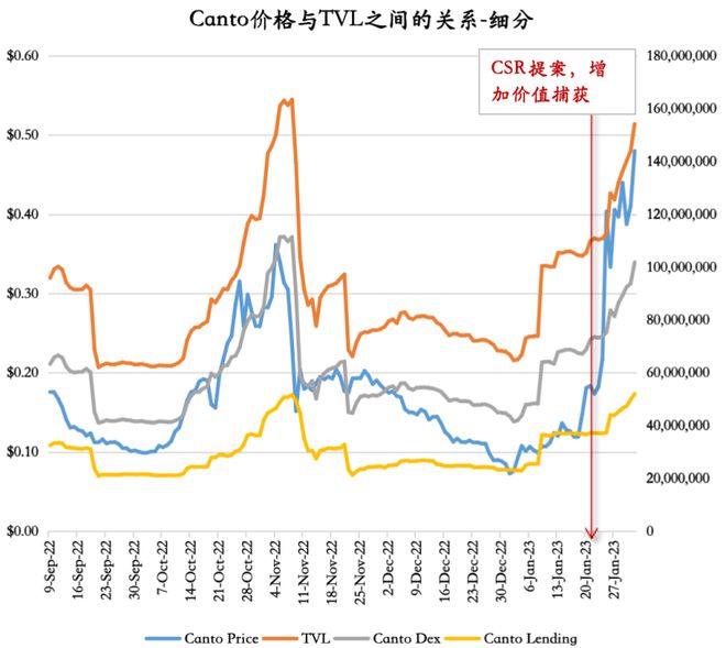 
      Alpha：一周六倍的 Canto 如何發現？