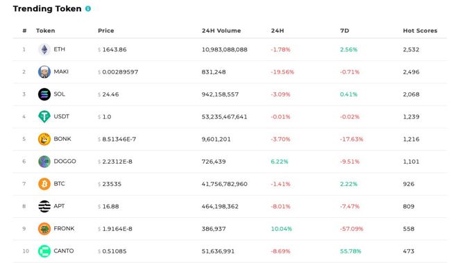 
      Alpha：一周六倍的 Canto 如何發現？