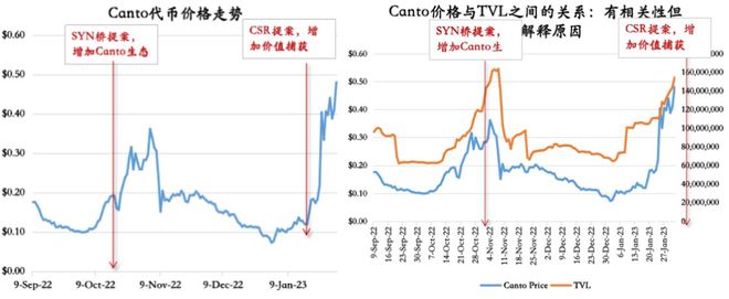 
      Alpha：一周六倍的 Canto 如何發現？