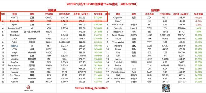 
      Alpha：一周六倍的 Canto 如何發現？