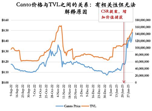 
      Alpha：一周六倍的 Canto 如何發現？