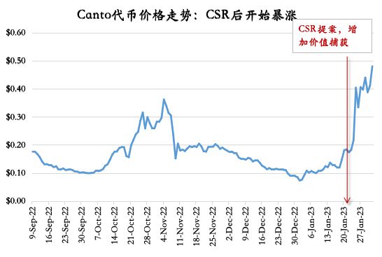 
      Alpha：一周六倍的 Canto 如何發現？