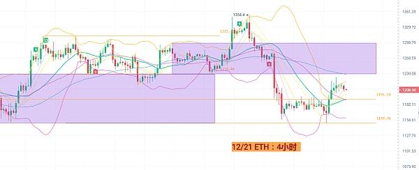 
      12月21日BTC/ETH行情分析