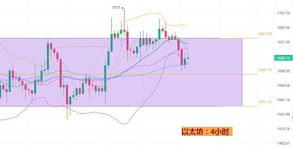 
      2/6BTC/ETH行情分析