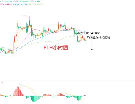 
      2月6日、BTC（合約）ETH（合約）行情解析及操作